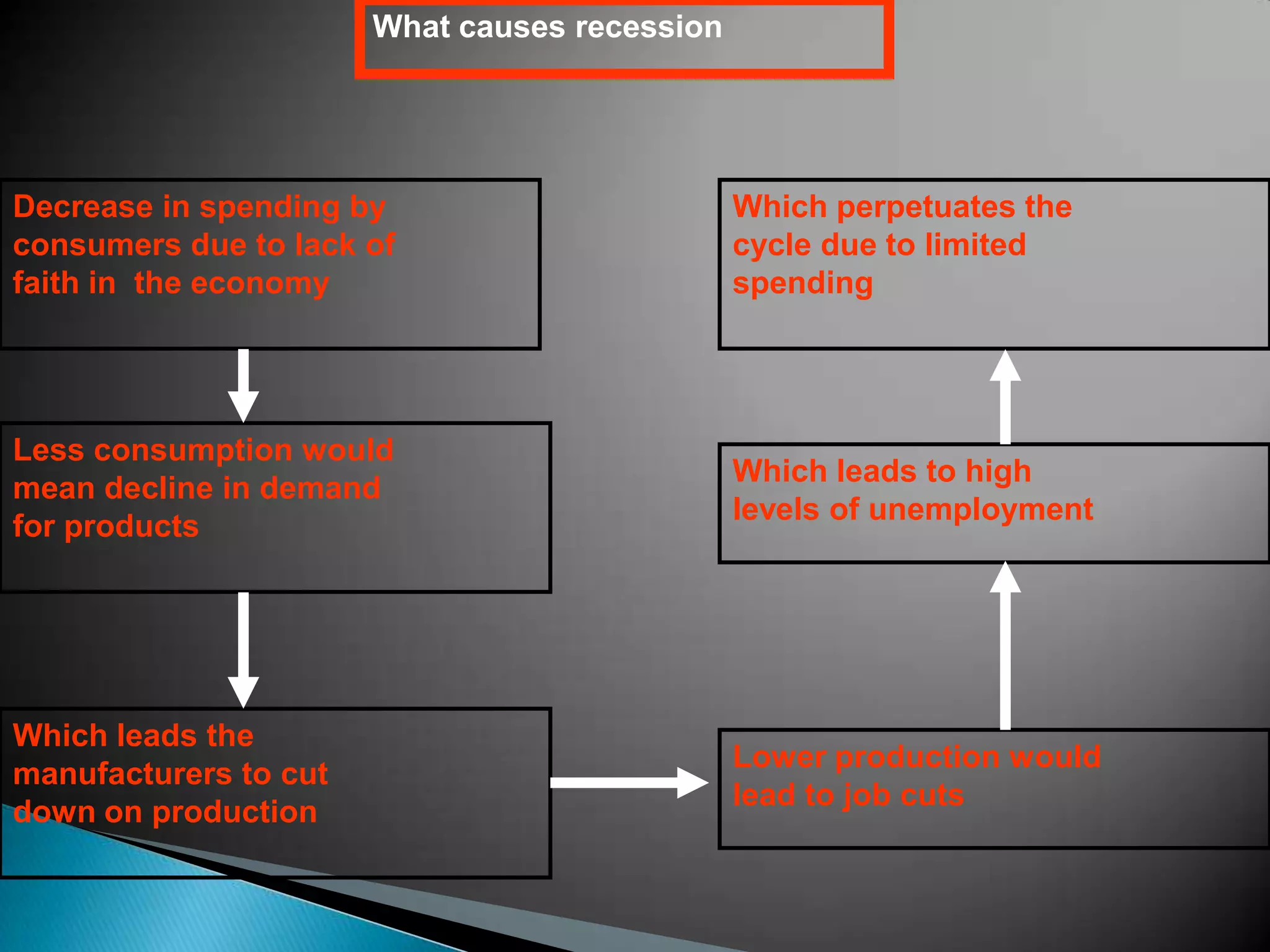 What causes recession
Decrease in spending by
consumers due to lack of
faith in the economy
Less consumption would
mean decline in demand
for products
Which leads the
manufacturers to cut
down on production
Lower production would
lead to job cuts
Which leads to high
levels of unemployment
Which perpetuates the
cycle due to limited
spending
 