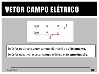 VETOR CAMPO ELÉTRICO
Daniela Pinto 20
Se Q for positivo o vetor campo elétrico é de afastamento.
Se Q for negativo, o vetor campo elétrico é de aproximação.
 
