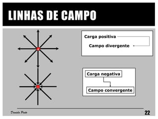 +
Carga positiva
Campo divergente
LINHAS DE CAMPO
Daniela Pinto 22
-
Carga negativa
Campo convergente
 