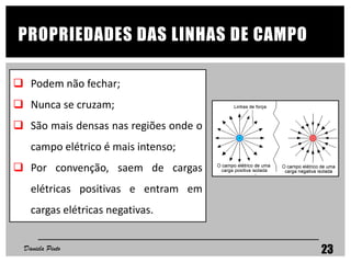 PROPRIEDADES DAS LINHAS DE CAMPO
 Podem não fechar;
 Nunca se cruzam;
 São mais densas nas regiões onde o
campo elétrico é mais intenso;
 Por convenção, saem de cargas
elétricas positivas e entram em
cargas elétricas negativas.
Daniela Pinto 23
 
