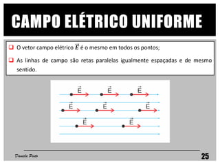  O vetor campo elétrico 𝑬 é o mesmo em todos os pontos;
 As linhas de campo são retas paralelas igualmente espaçadas e de mesmo
sentido.
CAMPO ELÉTRICO UNIFORME
Daniela Pinto 25
 