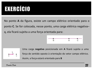 EXERCÍCIO
Daniela Pinto 27
No ponto A da figura, existe um campo elétrico orientado para o
ponto C. Se for colocada, nesse ponto, uma carga elétrica negativa–
q, ela ficará sujeita a uma força orientada para:
Uma carga negativa posicionada em A ficará sujeita a uma
força de sentido oposto à orientação do vetor campo elétrico.
Assim, a força estará orientada para B
 
