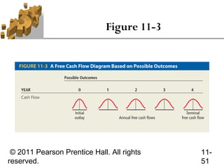Figure 11-3




 © 2011 Pearson Prentice Hall. All rights   11-
reserved.                                   51
 