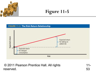 Figure 11-5




 © 2011 Pearson Prentice Hall. All rights   11-
reserved.                                   53
 