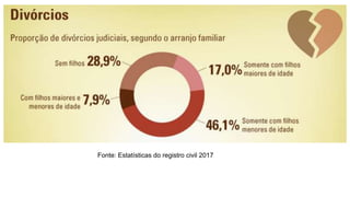 Fonte: Estatísticas do registro civil 2017
 