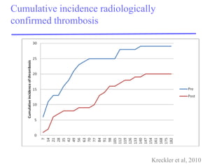 Cumulative incidence radiologically confirmed thrombosis 
Kreckler et al, 2010  