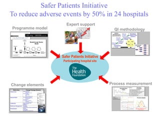 Safer Patients Initiative 
To reduce adverse events by 50% in 24 hospitals 
11 
 SPI programme elements 4 
Improvement = shifting the level of the 
process in the desirable direction (A) or 
reducing variation (B) 
A 
A B 
A B 
Point of initial intervention B 
Improvement = shifting the level of the 
process in the desirable direction (A) or 
reducing variation (B) 
A 
A B 
A B 
Point of initial intervention B 
Annotated Run 
Charts 
80 metrics 
(34 standard) 
Process analysis 
10 
 SPI programme elements 3 
Incremental 
spread 
Iterative 
development of 
local innovations 
9 
 SPI programme elements 2 
8 
 SPII programme ellementts 1 
Breakthrough Series 
Model 
Programme model 
Change elements Process measurement 
QI methodology 
Safer Patients Initiative 
Participating hospital site 
Collaborative learning 
Expert support 
 