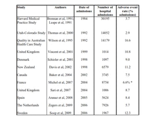 Table 4.3 Adverse events in acute hospitals in ten countries 
 