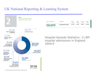 UK National Reporting & Learning System 
Hospital Episode Statistics: 11.8M 
hospital admissions in England 
2004/5 
 