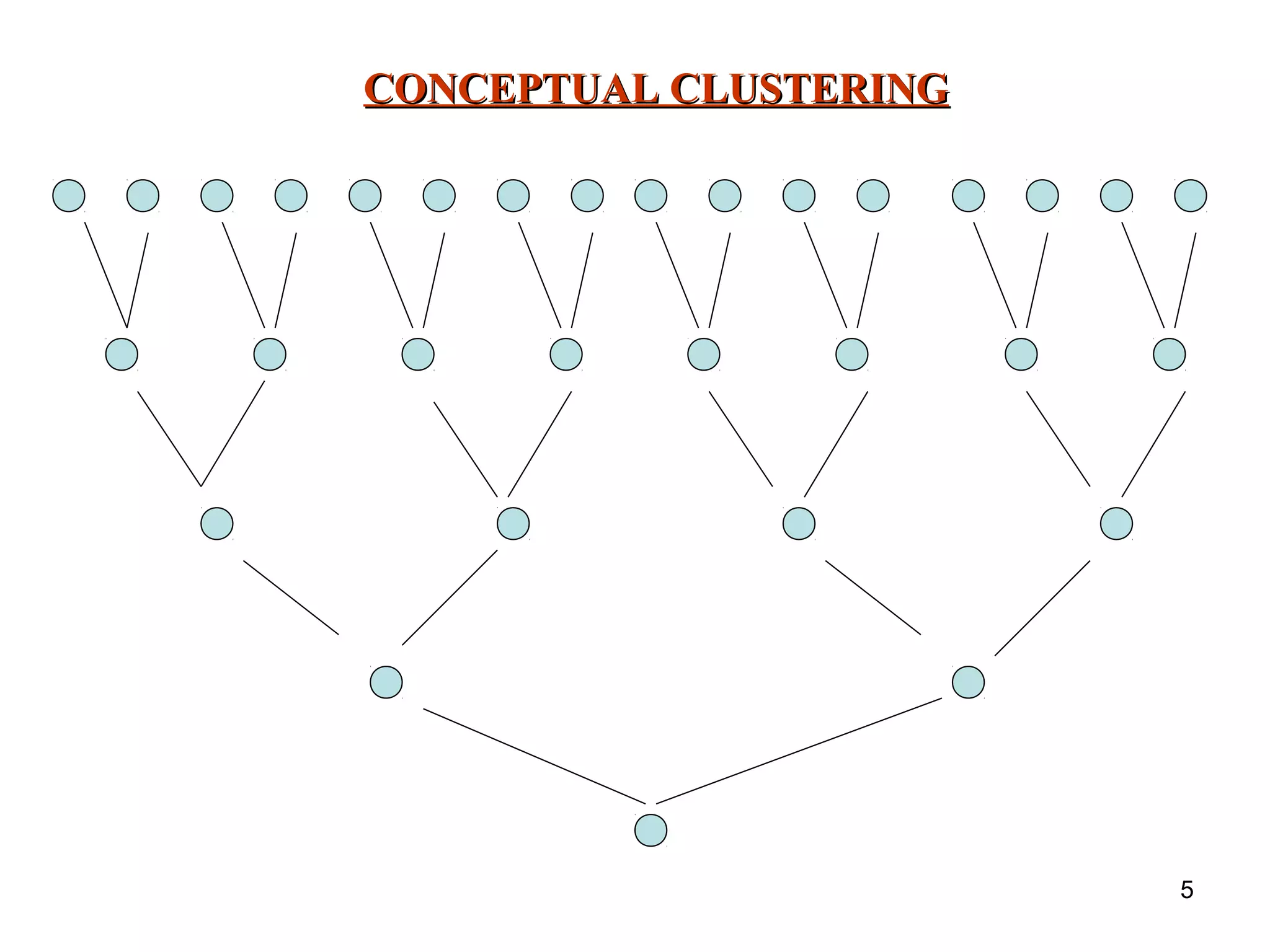 5 CONCEPTUAL CLUSTERINGCONCEPTUAL CLUSTERING 