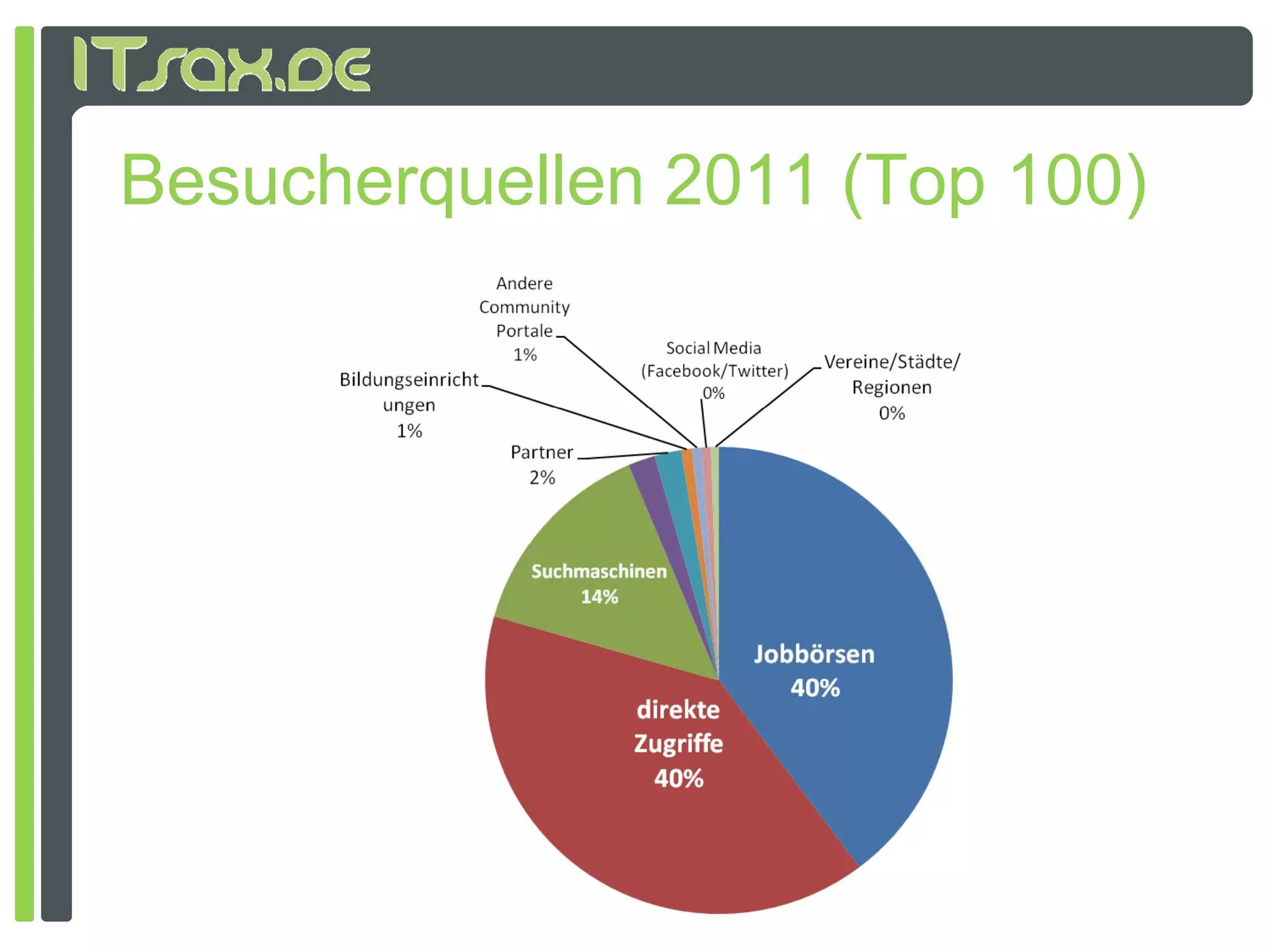 Besucherquellen 2011 (Top 100)
 