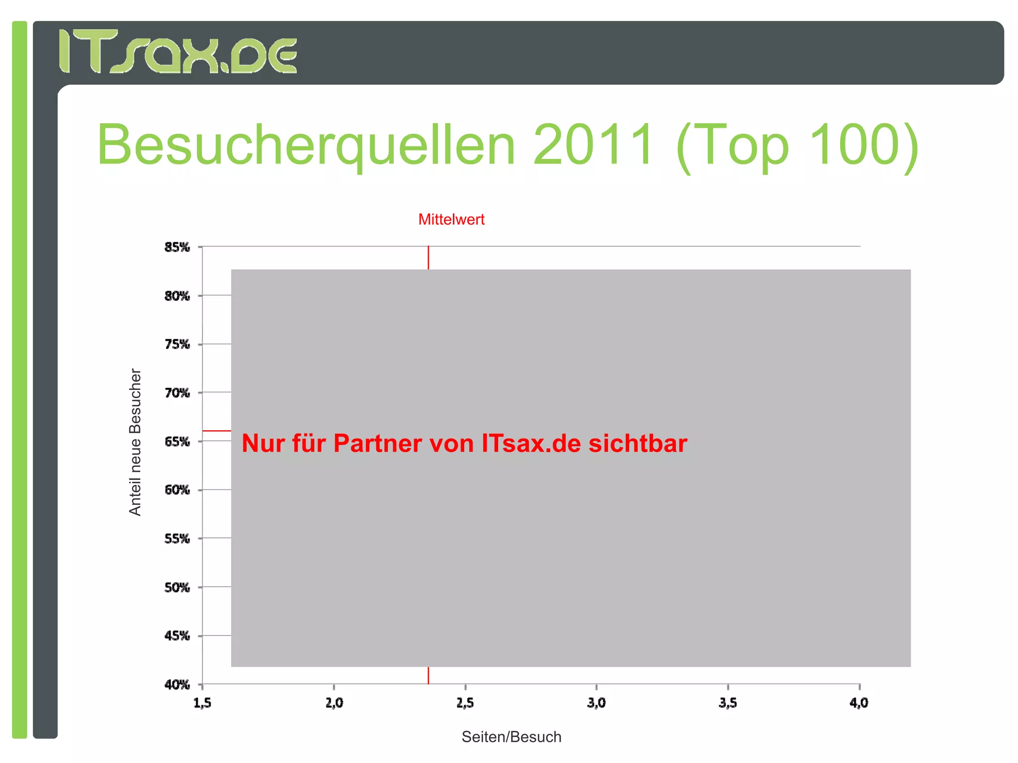 Besucherquellen 2011 (Top 100)
                                      Mittelwert




                                                   Hohe Streuung
 Anteil neue Besucher




                        Nur für Partner von IT
                        N fü P t            ITsax.de sichtbar
                                                  d i htb




                                            Seiten/Besuch
 