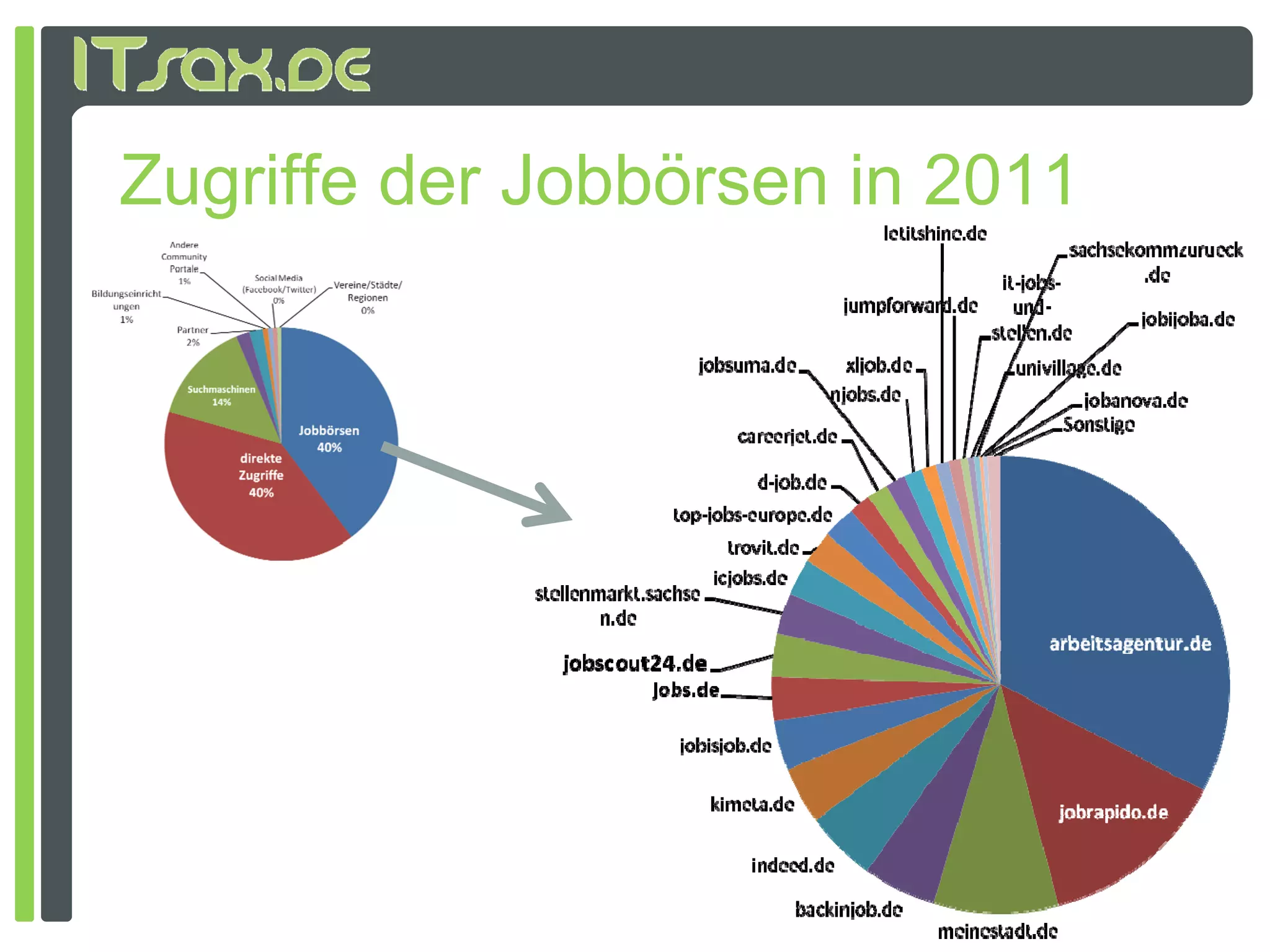 Zugriffe der Jobbörsen in 2011
 