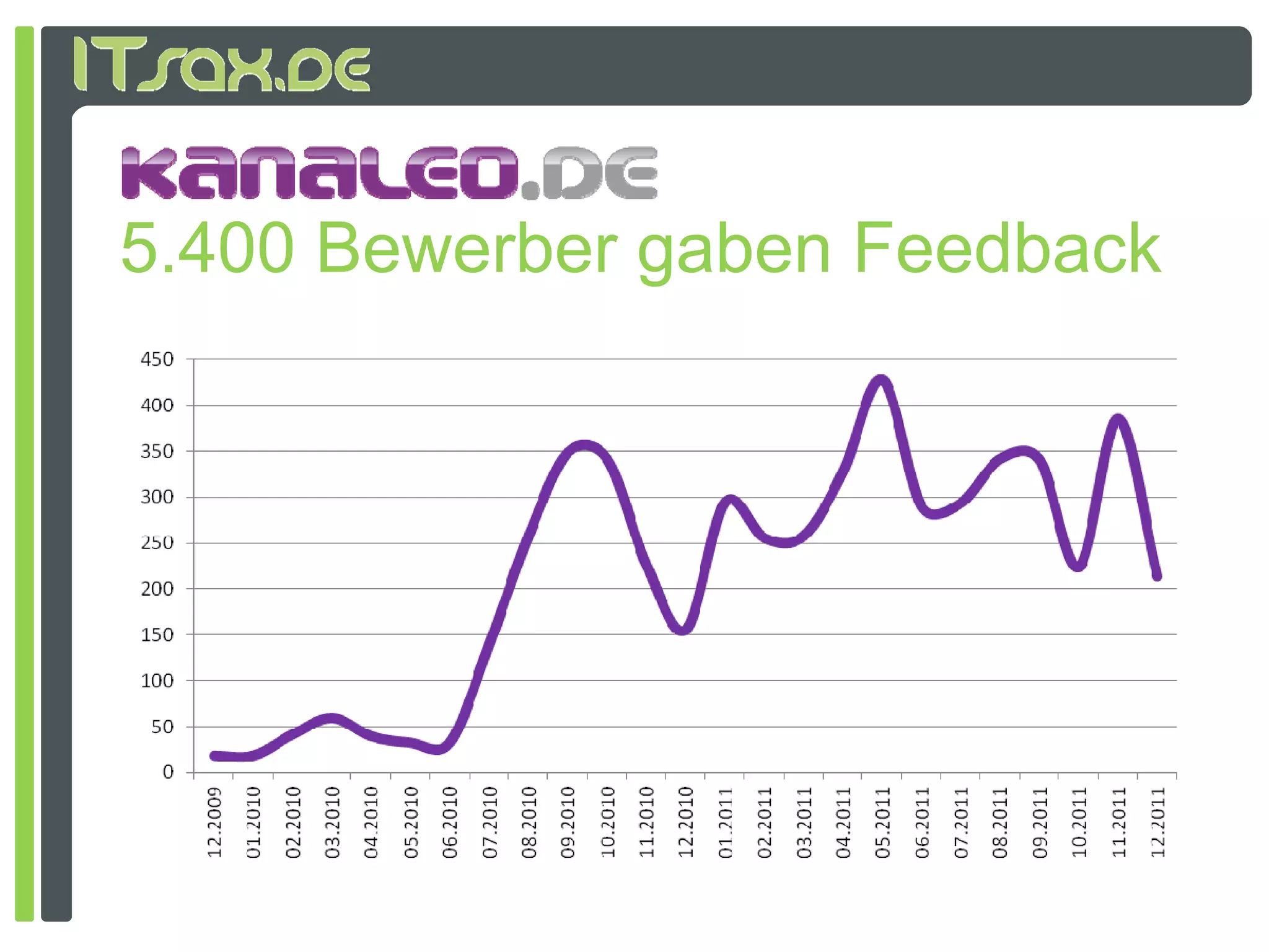 5.400 Bewerber gaben Feedback
 