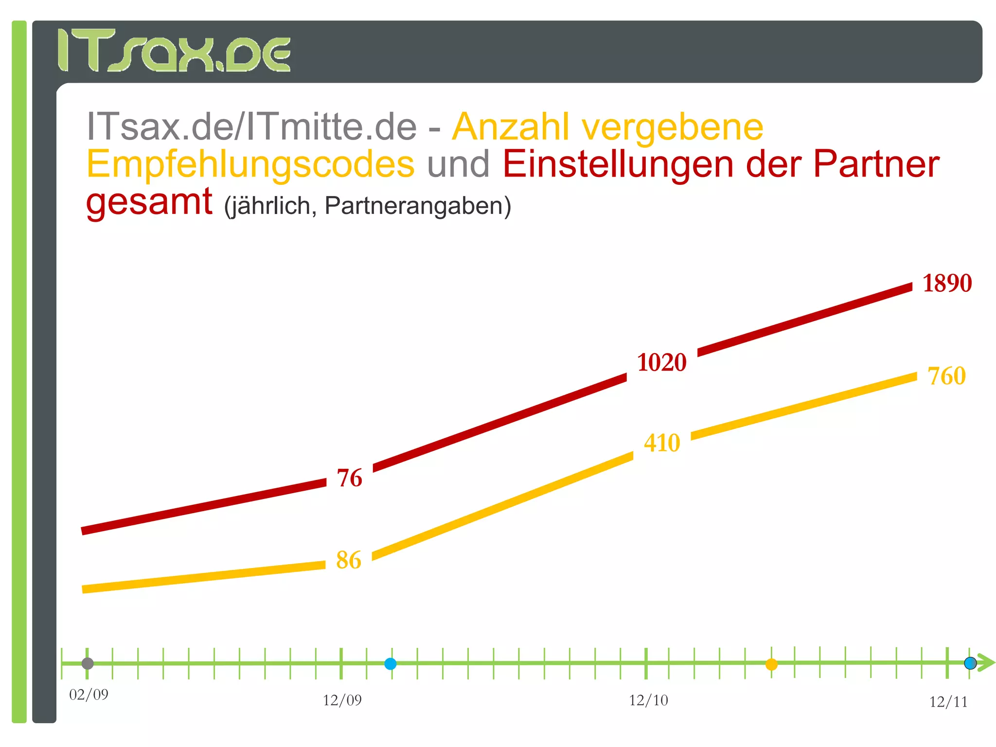 ITsax.de/ITmitte.de - Anzahl vergebene
  Empfehlungscodes und Einstellungen der Partner
  gesamt (jährlich, Partnerangaben)

                                               1890

                                1020           760

                                410
               76

               86



02/09         12/09            12/10           12/11
 