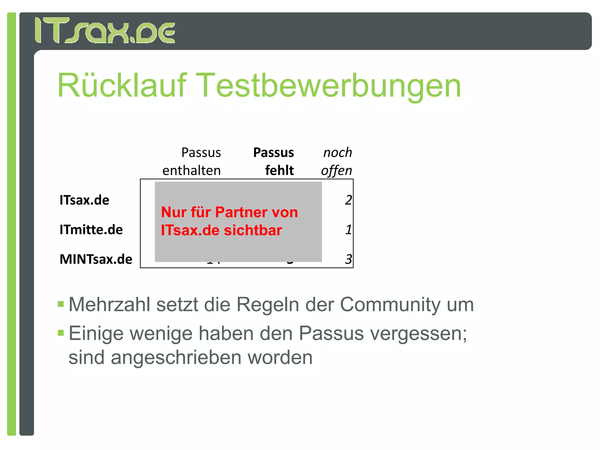 Rücklauf Testbewerbungen
                Passus    Passus    noch 
             enthalten      fehlt   offen
ITsax.de           28          5       2
             Nur für Partner von
ITmitte.de   ITsax.de sichtbar 4
                   21                  1
MINTsax.de
MINTsax de          14         3       3


 Mehrzahl setzt die Regeln der Community um
 Einige wenige haben den Passus vergessen;
  sind angeschrieben worden
 