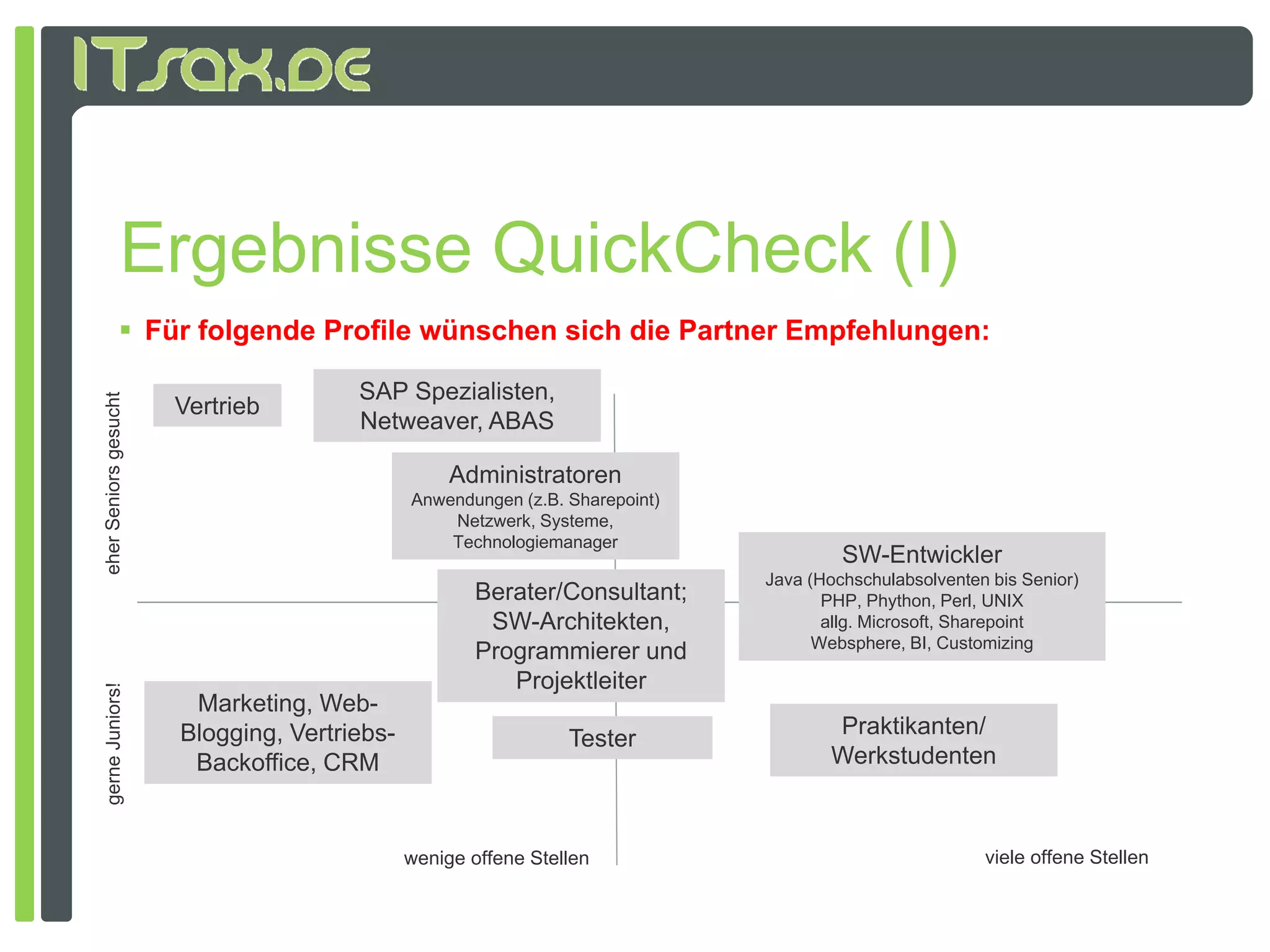 Ergebnisse QuickCheck (I)
               Für folgende Profile wünschen sich die Partner Empfehlungen:

                                      SAP Spezialisten,
ehe Seniors gesucht




                      Vertrieb
                                      Netweaver, ABAS

                                                  Administratoren
                                             Anwendungen (z.B. Sharepoint)
                                                 Netzwerk, Systeme,
                                                 Technologiemanager
  er




                                                                                      SW-Entwickler
                                                                             Java (Hochschulabsolventen bis Senior)
                                                     Berater/Consultant;            PHP, Phython, Perl, UNIX
                                                      SW-Architekten,               allg. Microsoft, Sharepoint
                                                                                   Websphere, BI, Customizing
                                                     Programmierer und
                                                        Projektleiter
gerne Juniors!




                       Marketing, Web-
                      Blogging, Vertriebs-                                          Praktikanten/
                                                               Tester
                       Backoffice, CRM                                              Werkstudenten



                                             wenige offene Stellen                                     viele offene Stellen
 