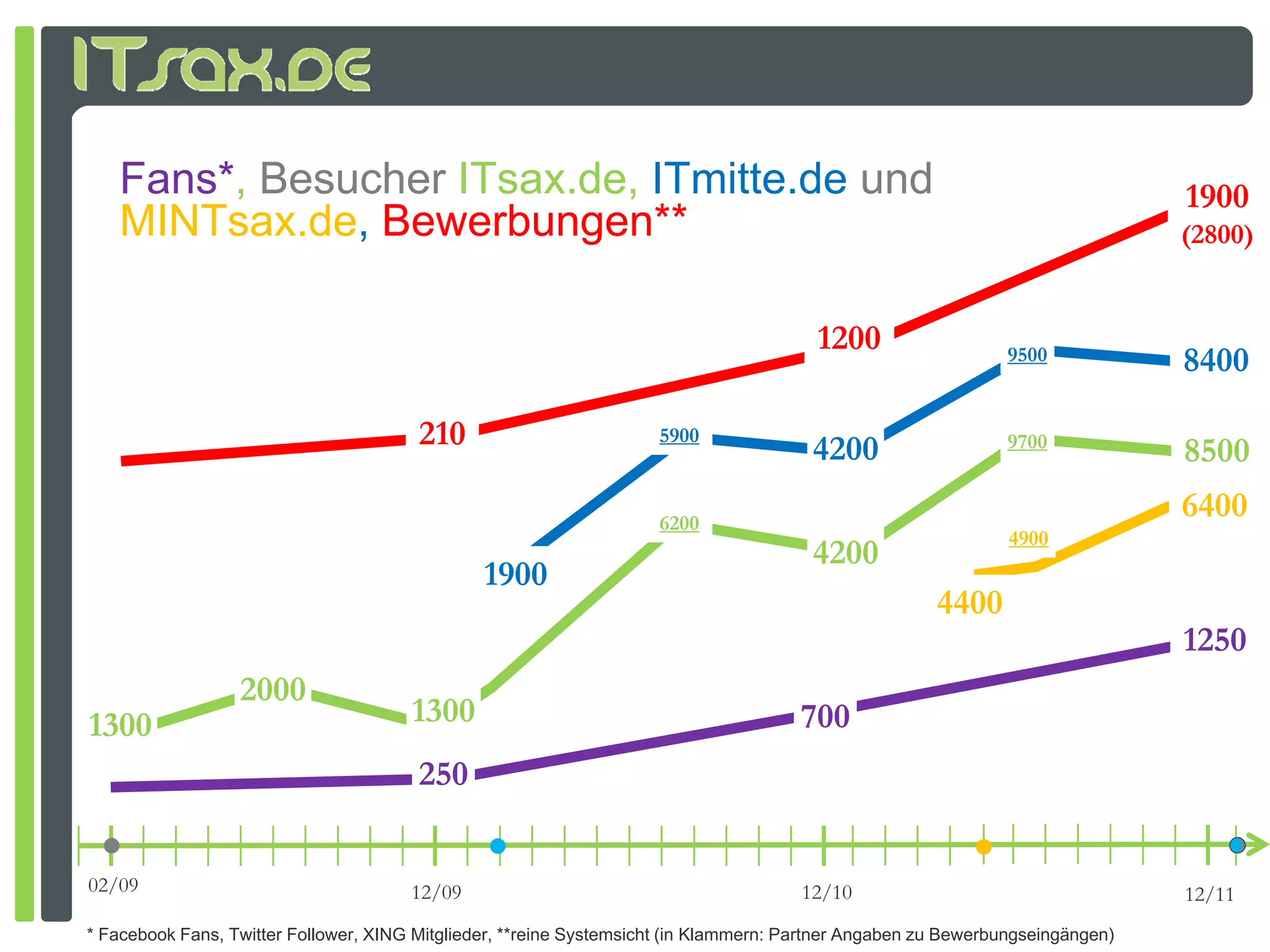 Fans*, Besucher ITsax.de, ITmitte.de und                                                                                     1900
   MINTsax.de, Bewerbungen**                                                                                                    (2800)


                                                                                        1200                    9500            8400

                                        210                          5900
                                                                                        4200                    9700
                                                                                                                                8500
                                                                     6200
                                                                                                                                6400
                                                                                                                4900
                                                                                        4200
                                                1900
                                                                                                       4400
                                                                                                                                1250
                  2000
1300                                   1300                                           700
                                        250


02/09                                  12/09                                          12/10                                     12/11
* Facebook Fans, Twitter Follower, XING Mitglieder, **reine Systemsicht (in Klammern: Partner Angaben zu Bewerbungseingängen)
 