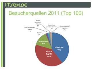 Besucherquellen 2011 (Top 100)
 