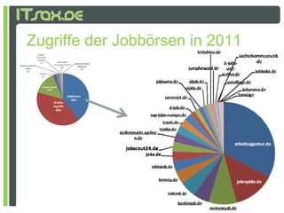 Zugriffe der Jobbörsen in 2011
 