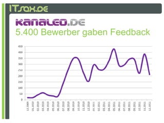 5.400 Bewerber gaben Feedback
 