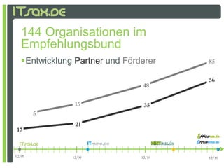 144 Organisationen im
   Empfehlungsbund
   Entwicklung Partner und Förderer    85

                                        56
                                 48

                15               35
        5
                21
17



02/09          12/09            12/10   12/11
 