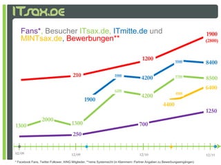 Fans*, Besucher ITsax.de, ITmitte.de und                                                                                     1900
   MINTsax.de, Bewerbungen**                                                                                                    (2800)


                                                                                        1200                    9500            8400

                                        210                          5900
                                                                                        4200                    9700
                                                                                                                                8500
                                                                     6200
                                                                                                                                6400
                                                                                                                4900
                                                                                        4200
                                                1900
                                                                                                       4400
                                                                                                                                1250
                  2000
1300                                   1300                                           700
                                        250


02/09                                  12/09                                          12/10                                     12/11
* Facebook Fans, Twitter Follower, XING Mitglieder, **reine Systemsicht (in Klammern: Partner Angaben zu Bewerbungseingängen)
 