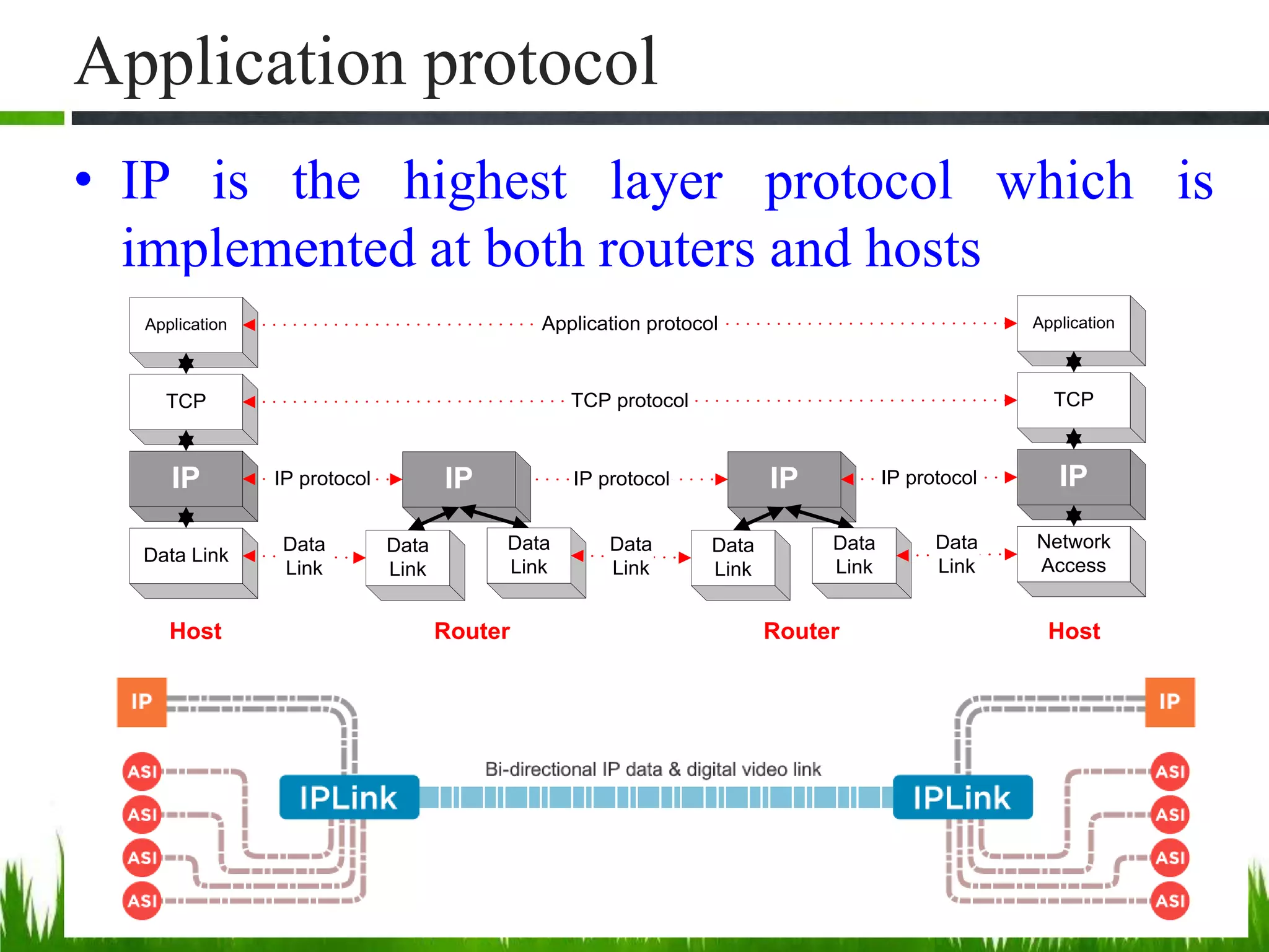 Application protocol
• IP is the highest layer protocol which is
implemented at both routers and hosts
11
Application
TCP
IP
Data Link
Application
TCP
IP
Network
Access
Application protocol
TCP protocol
IP protocol IP protocol
Data
Link
Data
Link
IP
Data
Link
Data
Link
IP
Data
Link
Data
Link
Data
Link
IP protocol
RouterRouter HostHost
 