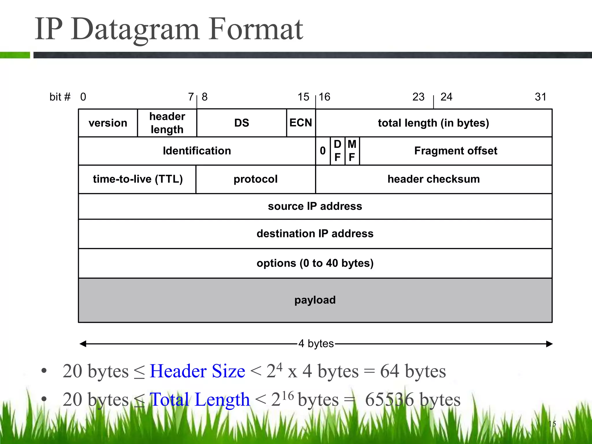 IP Datagram Format
• 20 bytes ≤ Header Size < 24 x 4 bytes = 64 bytes
• 20 bytes ≤ Total Length < 216 bytes = 65536 bytes
15
ECNversion
header
length
DS total length (in bytes)
Identification Fragment offset
source IP address
destination IP address
options (0 to 40 bytes)
payload
4 bytes
time-to-live (TTL) protocol header checksum
bit # 0 15 23 248 317 16
0
M
F
D
F
 