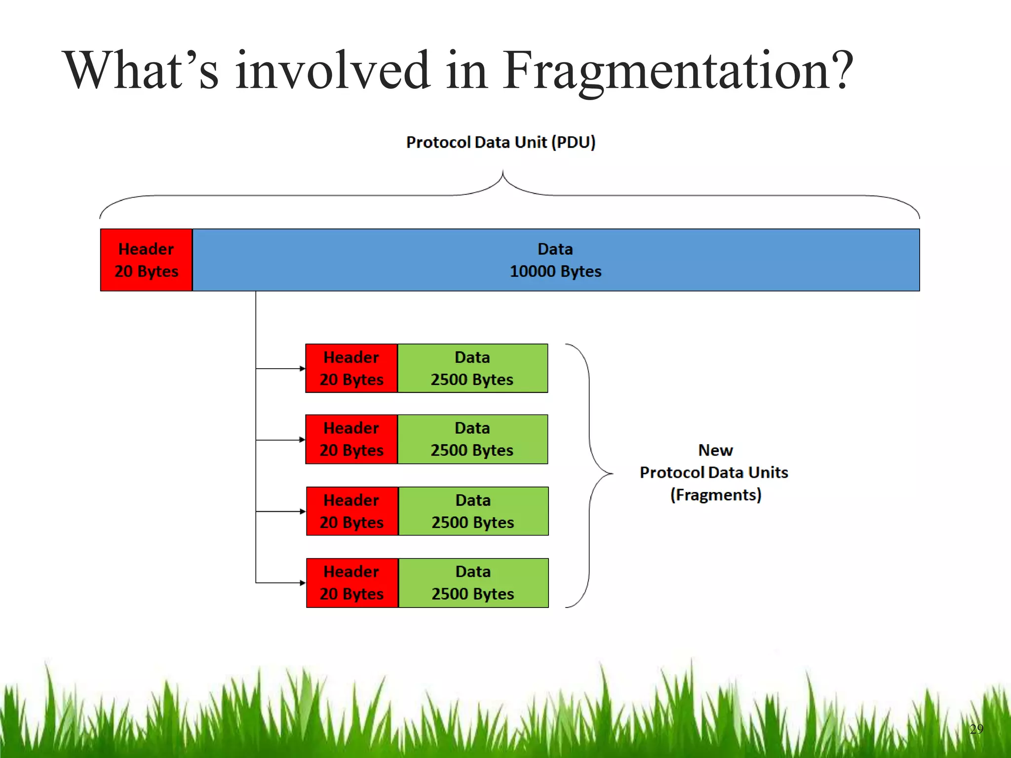 What’s involved in Fragmentation?
29
 