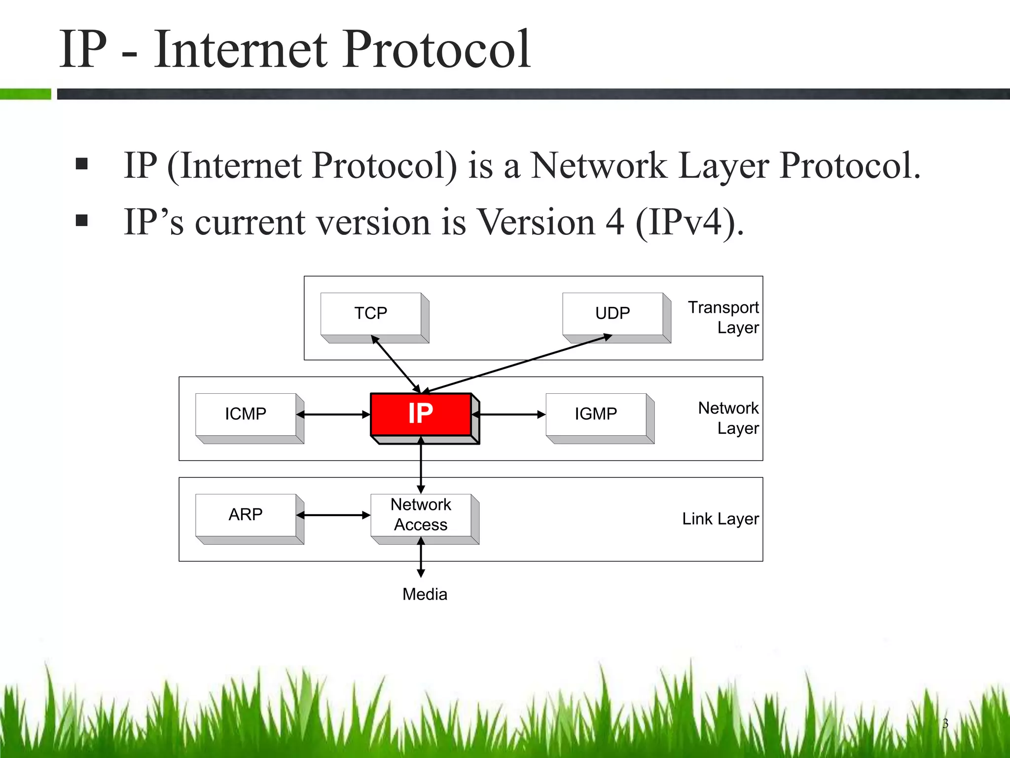 IP - Internet Protocol
 IP (Internet Protocol) is a Network Layer Protocol.
 IP’s current version is Version 4 (IPv4).
3
Network
Layer
Link Layer
IP
ARP
Network
Access
Media
ICMP IGMP
Transport
Layer
TCP UDP
 