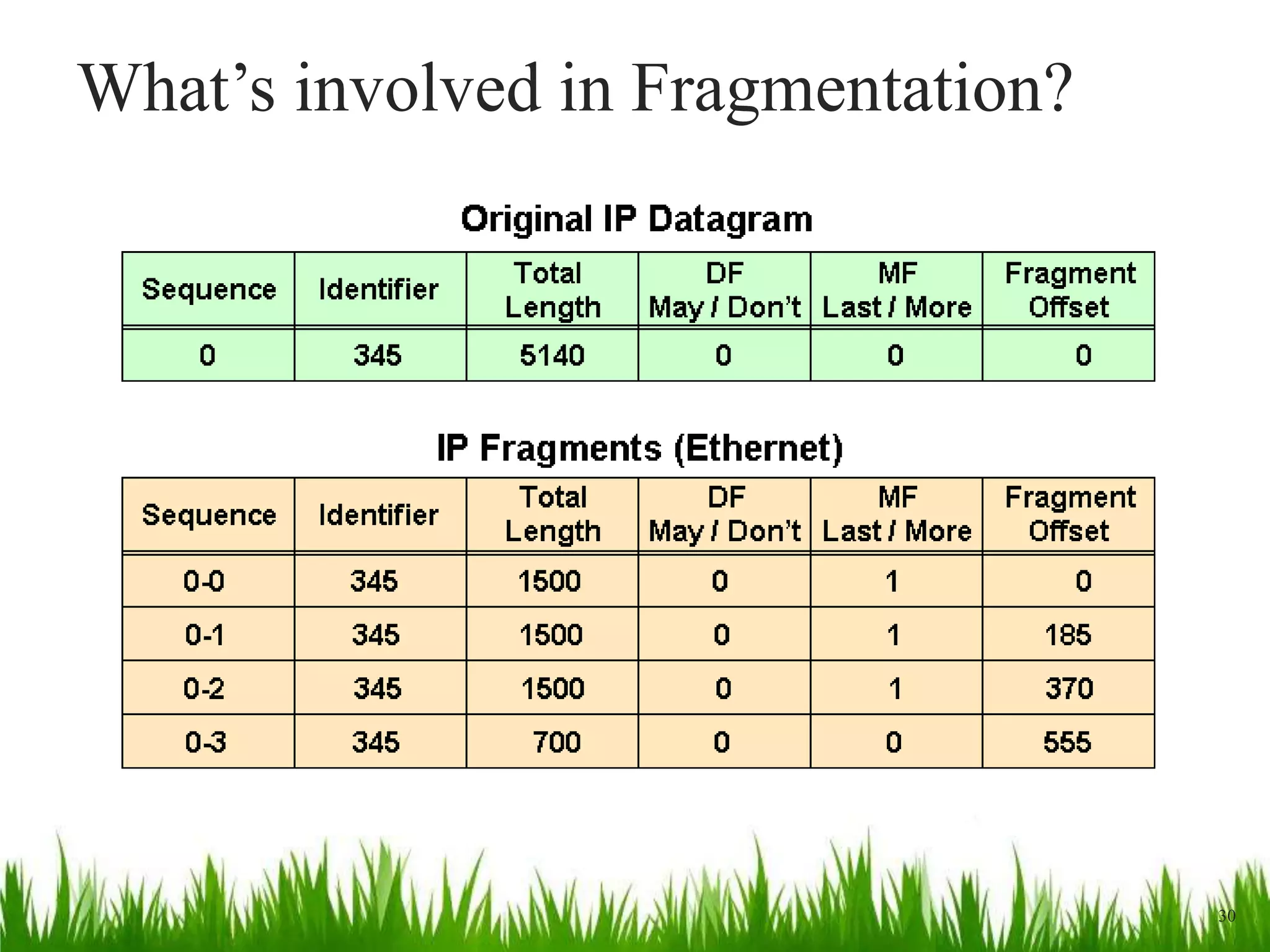 What’s involved in Fragmentation?
30
 