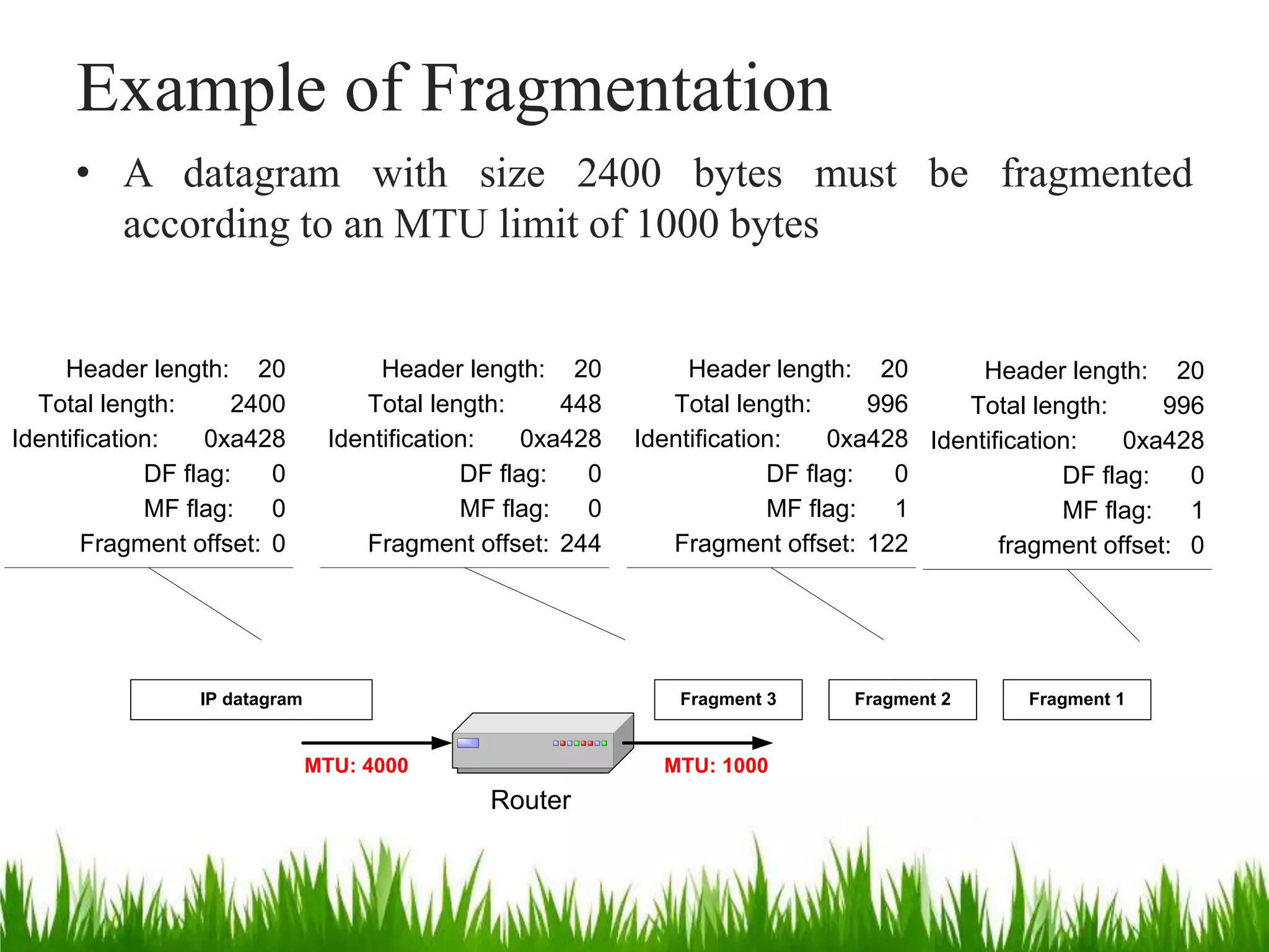Example of Fragmentation
• A datagram with size 2400 bytes must be fragmented
according to an MTU limit of 1000 bytes
IP datagram
Router
Fragment 2Fragment 3
MTU: 1000MTU: 4000
Fragment 1
Header length: 20
Total length: 2400
Identification: 0xa428
DF flag: 0
MF flag: 0
Fragment offset: 0
Header length: 20
Total length: 996
Identification: 0xa428
DF flag: 0
MF flag: 1
fragment offset: 0
Header length: 20
Total length: 996
Identification: 0xa428
DF flag: 0
MF flag: 1
Fragment offset: 122
Header length: 20
Total length: 448
Identification: 0xa428
DF flag: 0
MF flag: 0
Fragment offset: 244
 