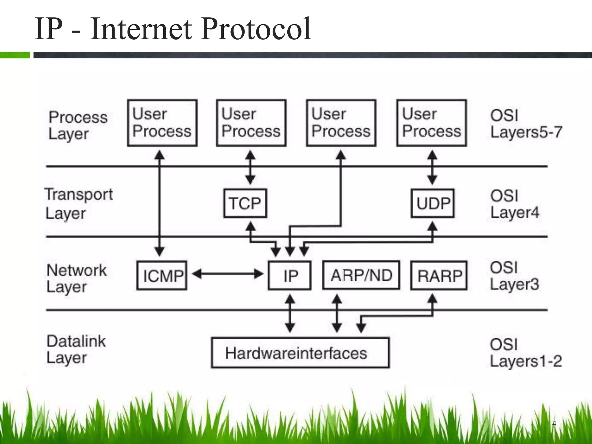IP - Internet Protocol
4
 