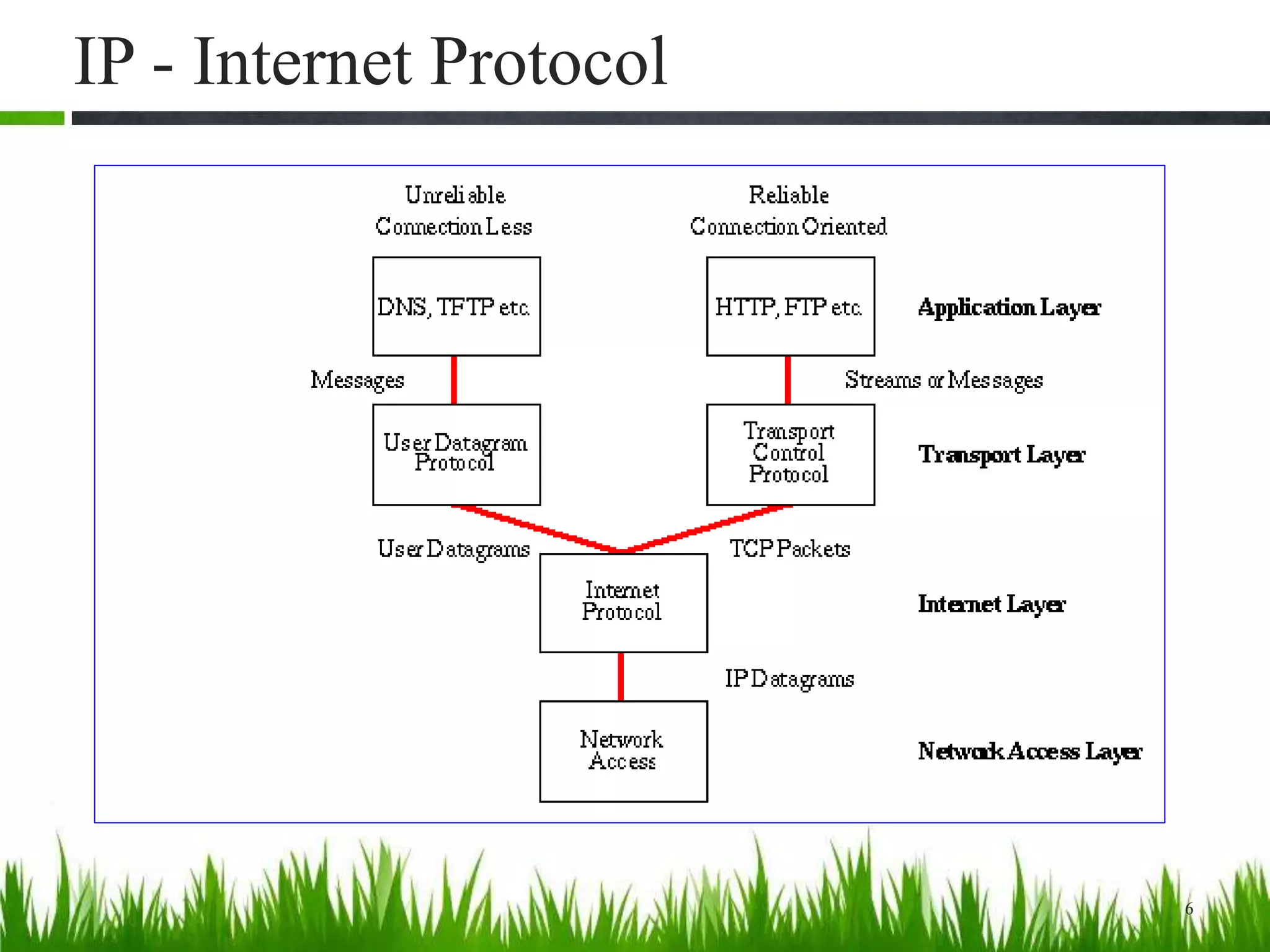 IP - Internet Protocol
6
 