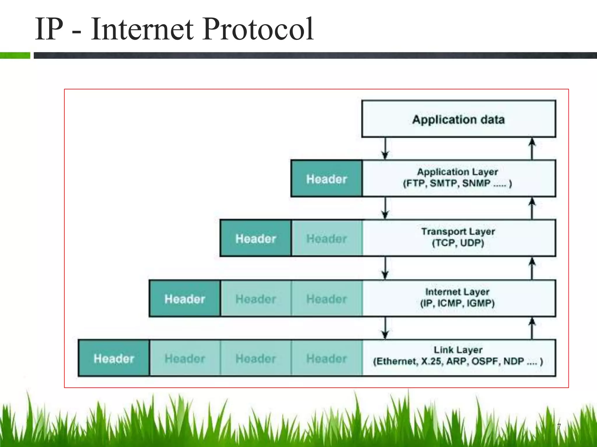 IP - Internet Protocol
7
 