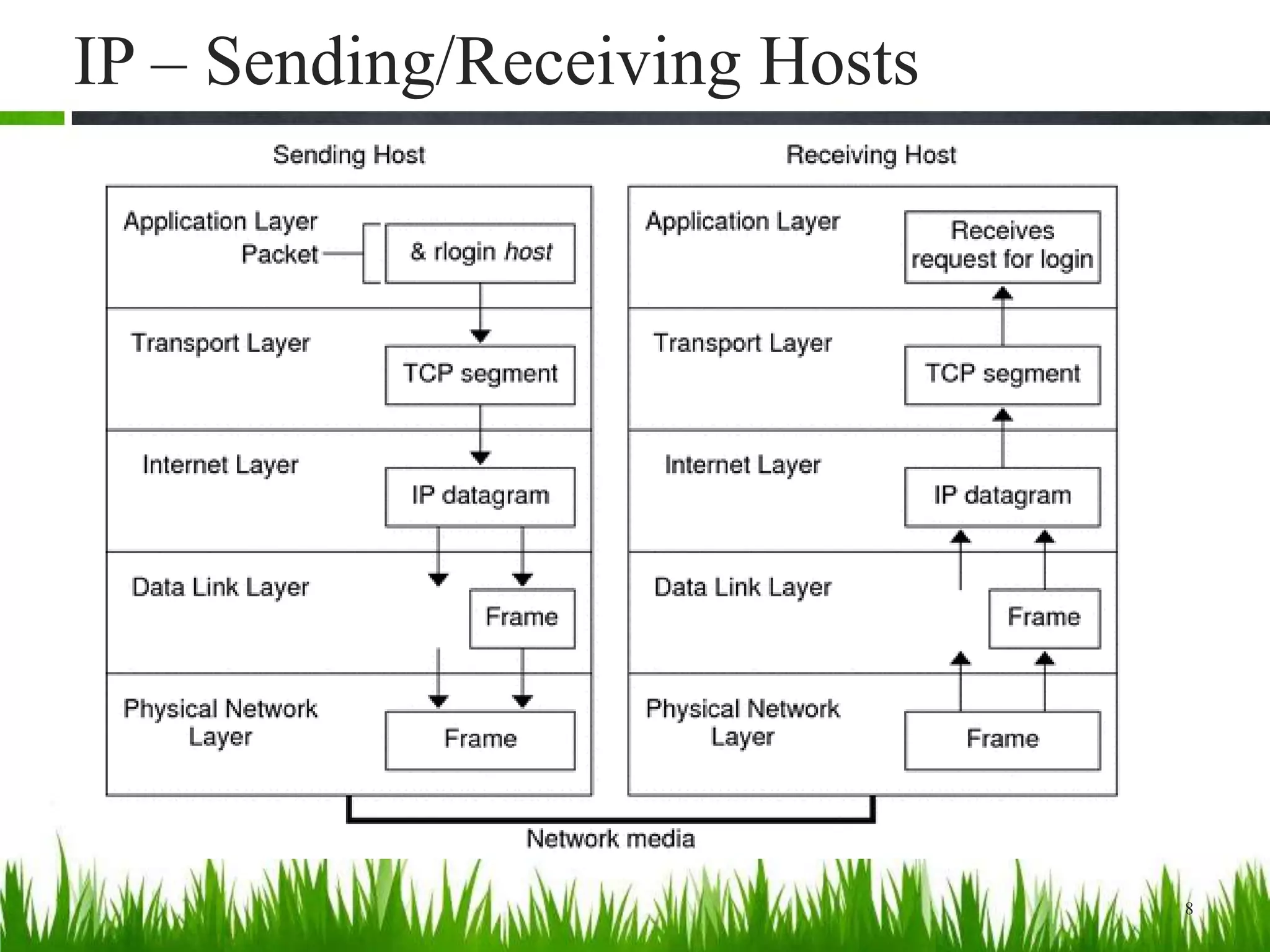 IP – Sending/Receiving Hosts
8
 