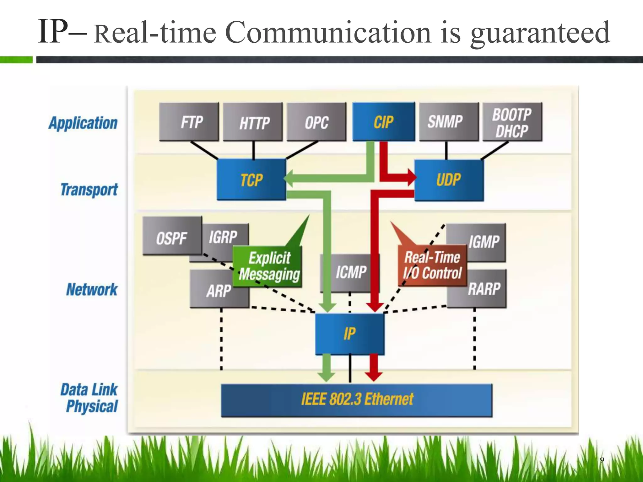 IP– Real-time Communication is guaranteed
9
 