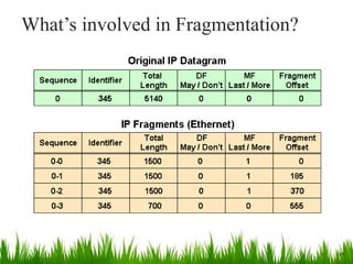 What’s involved in Fragmentation?
30
 