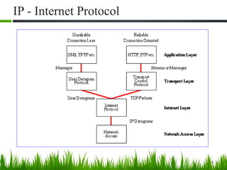 IP - Internet Protocol
6
 