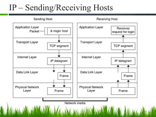 IP – Sending/Receiving Hosts
8
 