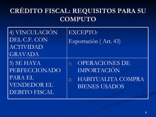 CRÉDITO FISCAL: REQUISITOS PARA SU COMPUTO OPERACIONES DE IMPORTACIÓN HABITUALITA COMPRA BIENES USADOS 5) SE HAYA PERFECCIONADO PARA EL VENDEDOR EL DEBITO FISCAL EXCEPTO: Exportación ( Art. 43) 4) VINCULACIÓN DEL C.F. CON ACTIVIDAD GRAVADA 