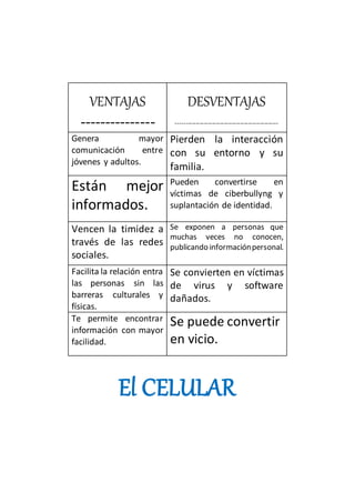 El CELULAR
VENTAJAS
---------------
DESVENTAJAS
---------------------------------------------------
Genera mayor
comunicación entre
jóvenes y adultos.
Pierden la interacción
con su entorno y su
familia.
Están mejor
informados.
Pueden convertirse en
víctimas de ciberbullyng y
suplantación de identidad.
Vencen la timidez a
través de las redes
sociales.
Se exponen a personas que
muchas veces no conocen,
publicando informaciónpersonal.
Facilita la relación entra
las personas sin las
barreras culturales y
físicas.
Se convierten en víctimas
de virus y software
dañados.
Te permite encontrar
información con mayor
facilidad.
Se puede convertir
en vicio.
 