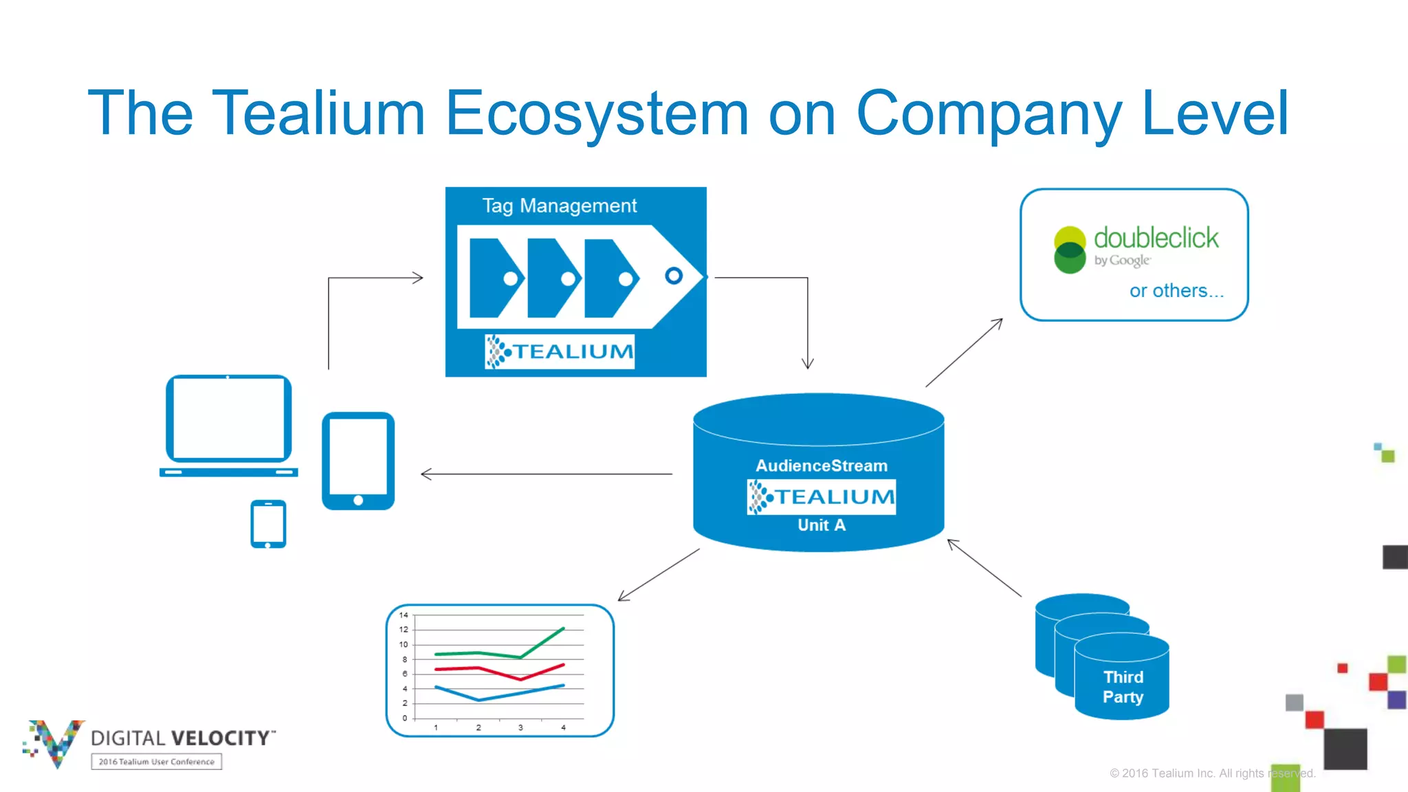 © 2016 Tealium Inc. All rights reserved.
The Tealium Ecosystem on Company Level
 