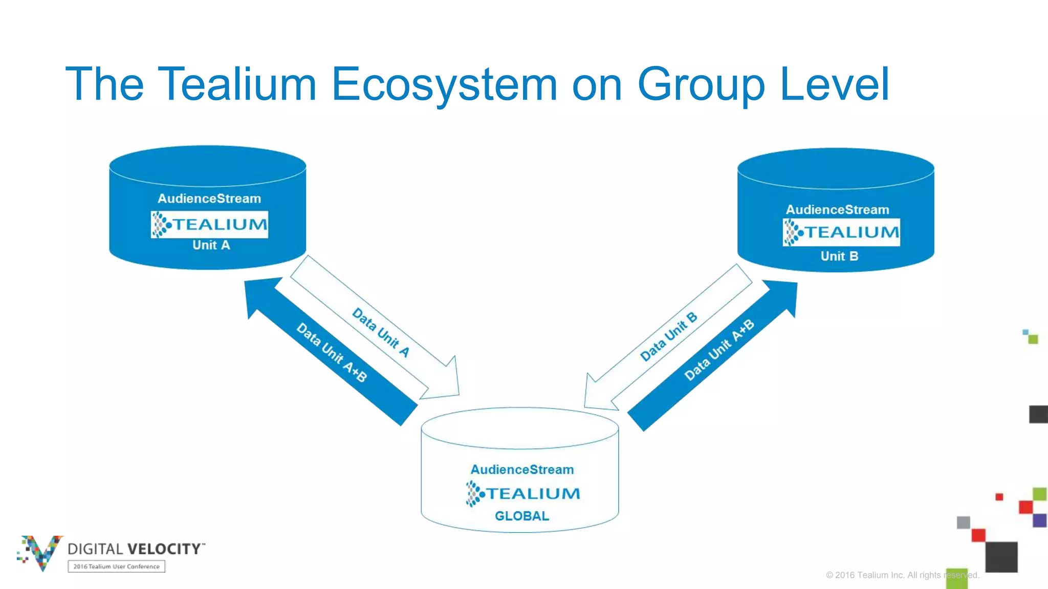 © 2016 Tealium Inc. All rights reserved.
The Tealium Ecosystem on Group Level
 