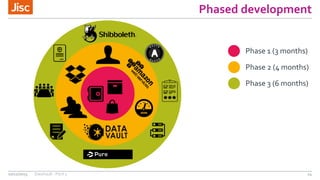 Phased development
10/12/2015 DataVault - Pitch 3 14
Phase 1 (3 months)
Phase 2 (4 months)
Phase 3 (6 months)
 
