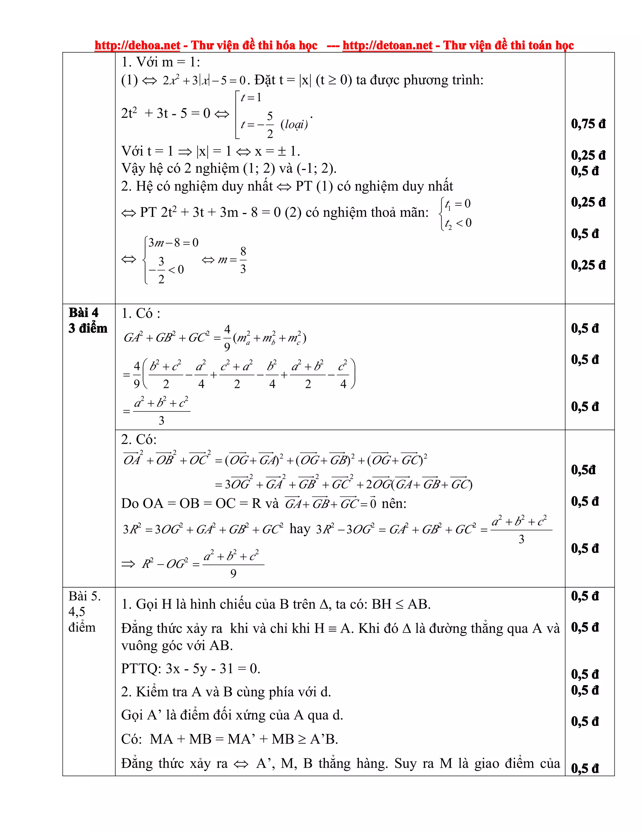 http://dehoa.nethttp://dehoa.nethttp://dehoa.nethttp://dehoa.net ---- ThThThThưưưư viviviviệệệệnnnn đềđềđềđề thithithithi hhhhóóóóaaaa hhhhọọọọcccc ------------ http://detoan.nethttp://detoan.nethttp://detoan.nethttp://detoan.net ---- ThThThThưưưư viviviviệệệệnnnn đềđềđềđề thithithithi totototoáááánnnn hhhhọọọọcccc
1. Với m = 1:
(1) ⇔ 2
2 3 5 0x x+ − = . Đặt t = |x| (t ≥ 0) ta được phương trình:
2t2
+ 3t - 5 = 0 ⇔
1
5
(
2
lo¹i)
t
t
=⎡
⎢
⎢ = −
⎣
.
Với t = 1 ⇒ |x| = 1 ⇔ x = ± 1.
Vậy hệ có 2 nghiệm (1; 2) và (-1; 2).
2. Hệ có nghiệm duy nhất ⇔ PT (1) có nghiệm duy nhất
⇔ PT 2t2
+ 3t + 3m - 8 = 0 (2) có nghiệm thoả mãn: 1
2
0
0
t
t
=⎧
⎨
<⎩
⇔
3 8 0
8
3
30
2
m
m
− =⎧
⎪
⇔ =⎨
− <⎪⎩
0,750,750,750,75 đđđđ
0,250,250,250,25 đđđđ
0,50,50,50,5 đđđđ
0,250,250,250,25 đđđđ
0,50,50,50,5 đđđđ
0,250,250,250,25 đđđđ
BBBBààààiiii 4444
3333 đđđđiiiiểểểểmmmm
1. Có :
2 2 2 2 2 2
2 2 2 2 2 2 2 2 2
2 2 2
4
( )
9
4
9 2 4 2 4 2 4
3
a b cGA GB GC m m m
b c a c a b a b c
a b c
+ + = + +
⎛ ⎞+ + +
= − + − + −⎜ ⎟
⎝ ⎠
+ +
=
0,50,50,50,5 đđđđ
0,50,50,50,5 đđđđ
0,50,50,50,5 đđđđ
2. Có:
2 2 2
2 2 2
2 2 2 2
( ) ( ) ( )
3 2 ( )
OA OB OC OG GA OG GB OG GC
OG GA GB GC OG GA GB GC
+ + = + + + + +
= + + + + + +
���� ���� ���� ���� ���� ���� ���� ���� ����
���� ���� ���� ���� ���� ���� ���� ����
Do OA = OB = OC = R và 0GA GB GC+ + =
���� ���� ���� �
nên:
2 2 2 2 2
3 3R OG GA GB GC= + + + hay
2 2 2
2 2 2 2 2
3 3
3
a b c
R OG GA GB GC
+ +
− = + + =
⇒
2 2 2
2 2
9
a b c
R OG
+ +
− =
0,50,50,50,5đđđđ
0,50,50,50,5 đđđđ
0,50,50,50,5 đđđđ
Bài 5.
4,5
điểm
1. Gọi H là hình chiếu của B trên ∆, ta có: BH ≤ AB.
Đẳng thức xảy ra khi và chỉ khi H ≡ A. Khi đó ∆ là đường thẳng qua A và
vuông góc với AB.
PTTQ: 3x - 5y - 31 = 0.
2. Kiểm tra A và B cùng phía với d.
Gọi A’ là điểm đối xứng của A qua d.
Có: MA + MB = MA’ + MB ≥ A’B.
Đẳng thức xảy ra ⇔ A’, M, B thẳng hàng. Suy ra M là giao điểm của
0,50,50,50,5 đđđđ
0,50,50,50,5 đđđđ
0,50,50,50,5 đđđđ
0,50,50,50,5 đđđđ
0,50,50,50,5 đđđđ
0,50,50,50,5 đđđđ
 