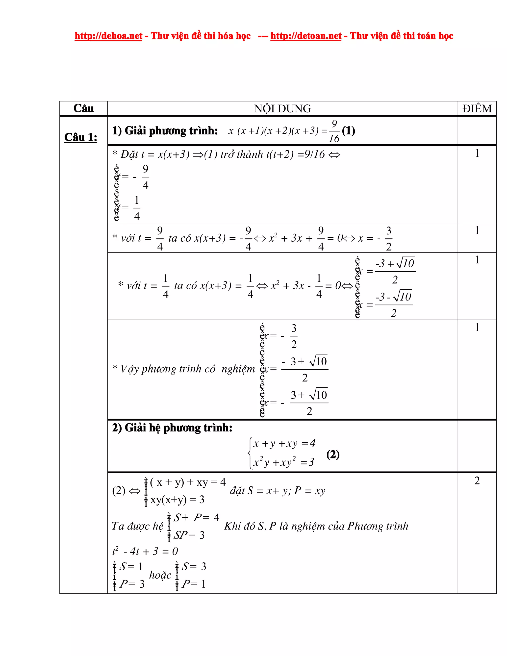 http://dehoa.nethttp://dehoa.nethttp://dehoa.nethttp://dehoa.net ---- ThThThThưưưư viviviviệệệệnnnn đềđềđềđề thithithithi hhhhóóóóaaaa hhhhọọọọcccc ------------ http://detoan.nethttp://detoan.nethttp://detoan.nethttp://detoan.net ---- ThThThThưưưư viviviviệệệệnnnn đềđềđềđề thithithithi totototoáááánnnn hhhhọọọọcccc
CCCC©©©©uuuu NỘI DUNG ĐIỂM
CCCCââââuuuu 1:1:1:1:
1)1)1)1) GiGiGiGi¶¶¶¶iiii phphphph­¬­¬­¬­¬ngngngng trtrtrtr××××nh:nh:nh:nh:
9
x (x +1)(x +2)(x +3) =
16
(1)(1)(1)(1)
* §Æt t = x(x+3) ⇒(1) trë thµnh t(t+2) =9/16 ⇔
9
4
1
4
t
t
é
ê = -
ê
ê
ê
=ê
ë
1
* víi t =
9
4
ta cã x(x+3) = -
9
4
⇔ x2
+ 3x +
9
4
= 0⇔ x = -
3
2
1
* víi t =
1
4
ta cã x(x+3) =
1
4
⇔ x2
+ 3x -
1
4
= 0⇔
é
ê
ê
ê
ê
ê
êë
-3 + 10
x =
2
-3- 10
x =
2
1
* VËy ph­¬ng tr×nh cã nghiÖm
3
2
3 10
2
3 10
2
x
x
x
é
ê = -
ê
ê
ê - +
ê =
ê
ê
ê +
ê = -
êë
1
2)2)2)2) GiGiGiGi¶¶¶¶iiii hhhhÖÖÖÖ phphphph­¬­¬­¬­¬ngngngng trtrtrtr××××nh:nh:nh:nh:
⎧
⎨
⎩
2 2
x +y +xy =4
x y +xy =3
(2)(2)(2)(2)
(2) ⇔
( x + y) + xy = 4
xy(x+y) = 3
ìïï
í
ïïî
®Æt S = x+ y; P = xy
Ta ®­îc hÖ
4
3
S P
SP
ì + =ïï
í
ï =ïî
Khi ®ã S, P lµ nghiÖm cña Ph­¬ng tr×nh
t2
- 4t + 3 = 0
1
3
S
P
ì =ïï
í
ï =ïî
hoÆc
3
1
S
P
ì =ïï
í
ï =ïî
2
 