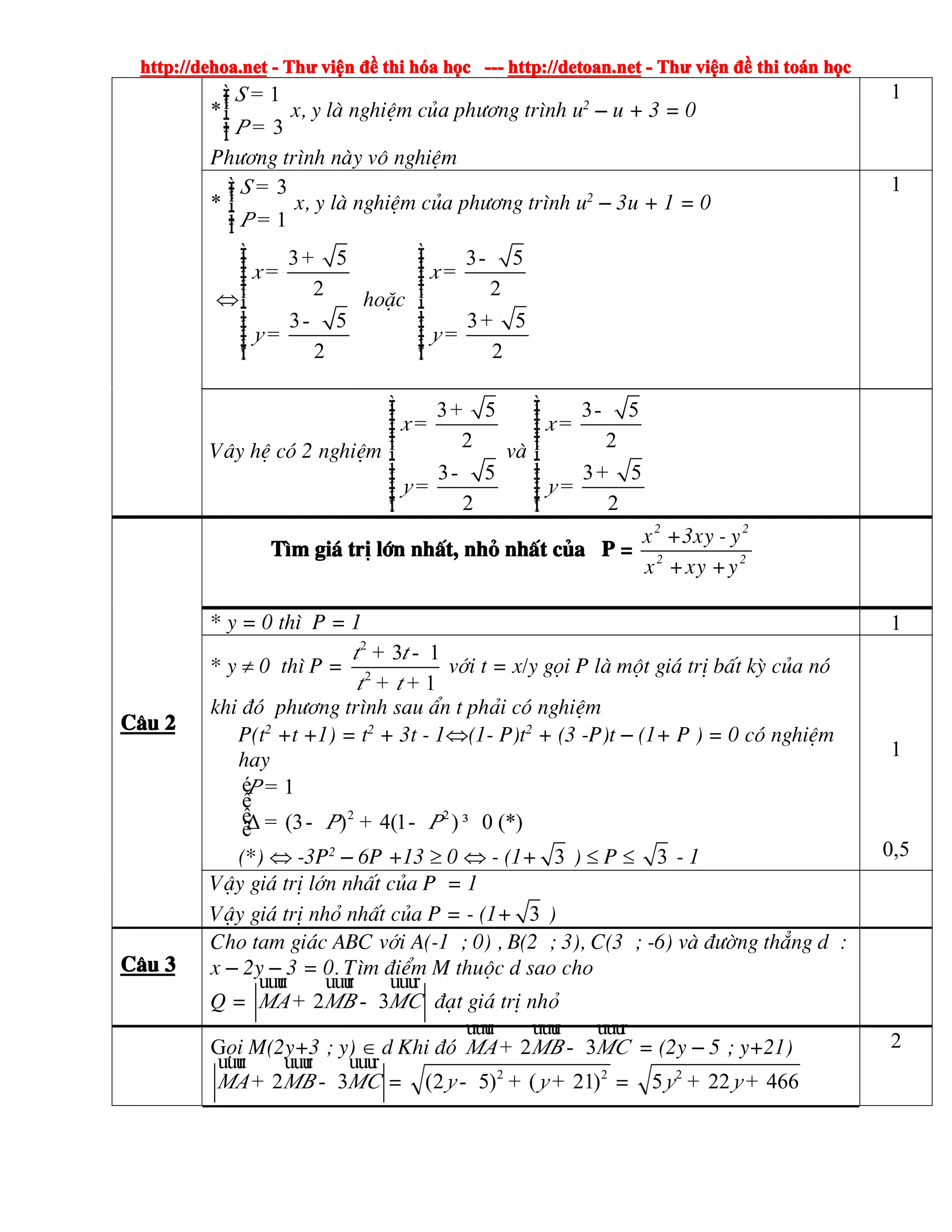 http://dehoa.nethttp://dehoa.nethttp://dehoa.nethttp://dehoa.net ---- ThThThThưưưư viviviviệệệệnnnn đềđềđềđề thithithithi hhhhóóóóaaaa hhhhọọọọcccc ------------ http://detoan.nethttp://detoan.nethttp://detoan.nethttp://detoan.net ---- ThThThThưưưư viviviviệệệệnnnn đềđềđềđề thithithithi totototoáááánnnn hhhhọọọọcccc
*
1
3
S
P
ì =ïïí
ï =ïî
x, y lµ nghiÖm cña ph­¬ng tr×nh u2
– u + 3 = 0
Ph­¬ng tr×nh nµy v« nghiÖm
1
*
3
1
S
P
ì =ïïí
ï =ïî
x, y lµ nghiÖm cña ph­¬ng tr×nh u2
– 3u + 1 = 0
⇔
3 5
2
3 5
2
x
y
ìï +ï =ïïï
í
ï -ïï =ïïî
hoÆc
3 5
2
3 5
2
x
y
ìï -ï =ïïï
í
ï +ïï =ïïî
1
V©y hÖ cã 2 nghiÖm
3 5
2
3 5
2
x
y
ìï +ï =ïïïí
ï -ïï =ïïî
vµ
3 5
2
3 5
2
x
y
ìï -ï =ïïïí
ï +ïï =ïïî
CCCC©©©©uuuu 2222
TTTT××××mmmm gigigigi¸¸¸¸ trtrtrtrÞÞÞÞ llllíííínnnn nhnhnhnhÊÊÊÊt,t,t,t, nhnhnhnháááá nhnhnhnhÊÊÊÊtttt ccccññññaaaa PPPP ====
2 2
2 2
x +3xy - y
x +xy +y
* y = 0 th× P = 1 1
* y ≠ 0 th× P =
2
2
3 1
1
t t
t t
+ -
+ +
víi t = x/y gäi P lµ mét gi¸ trÞ bÊt kú cña nã
khi ®ã ph­¬ng tr×nh sau Èn t ph¶i cã nghiÖm
P(t2
+t +1) = t2
+ 3t - 1⇔(1- P)t2
+ (3 -P)t – (1+ P ) = 0 cã nghiÖm
hay
2 2
1
Δ (3 ) 4(1 ) 0 (*)
P
P P
é =
ê
ê = - + - ³ë
(*) ⇔ -3P2
– 6P +13 ≥ 0 ⇔ - (1+ 3 ) ≤ P ≤ 3 - 1
1
0,5
VËy gi¸ trÞ lín nhÊt cña P = 1
VËy gi¸ trÞ nhá nhÊt cña P = - (1+ 3 )
CCCC©©©©uuuu 3333
Cho tam gi¸c ABC víi A(-1 ; 0) , B(2 ; 3), C(3 ; -6) vµ ®­êng th¼ng d :
x – 2y – 3 = 0. T×m ®iÓm M thuéc d sao cho
Q = 2 3MA MB MC+ -
uuur uuur uuur
®¹t gi¸ trÞ nhá
Gäi M(2y+3 ; y) ∈ d Khi ®ã 2 3MA MB MC+ -
uuur uuur uuur
= (2y – 5 ; y+21)
2 3MA MB MC+ -
uuur uuur uuur
= 2 2
(2 5) ( 21)y y- + + = 2
5 22 466y y+ +
2
 