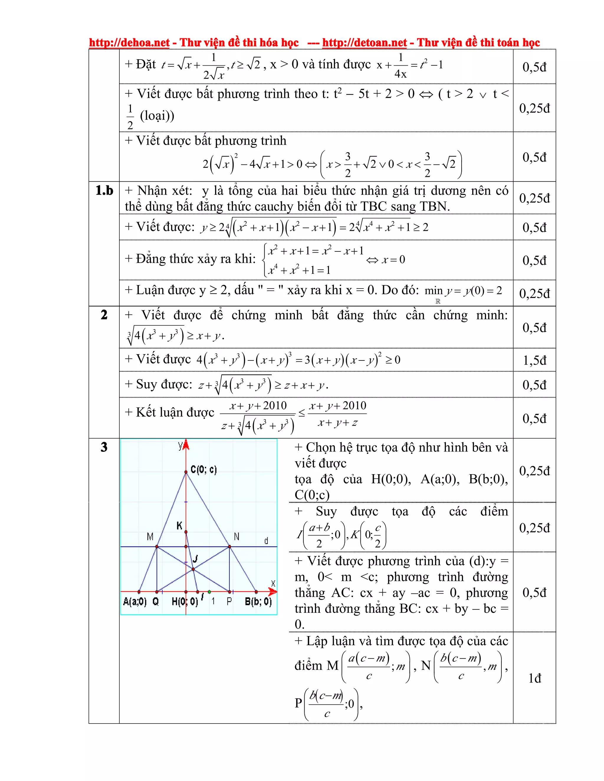 http://dehoa.nethttp://dehoa.nethttp://dehoa.nethttp://dehoa.net ---- ThThThThưưưư viviviviệệệệnnnn đềđềđềđề thithithithi hhhhóóóóaaaa hhhhọọọọcccc ------------ http://detoan.nethttp://detoan.nethttp://detoan.nethttp://detoan.net ---- ThThThThưưưư viviviviệệệệnnnn đềđềđềđề thithithithi totototoáááánnnn hhhhọọọọcccc
+ Đặt
1
, 2
2
t x t
x
= + ≥ , x > 0 và tính được 21
x 1
4x
t+ = − 0,5đ
+ Viết được bất phương trình theo t: t2
− 5t + 2 > 0 ⇔ ( t > 2 ∨ t <
1
2
(loại))
0,25đ
+ Viết được bất phương trình
( )
2 3 3
2 4 1 0 2 0 2
2 2
x x x x
⎛ ⎞
− + > ⇔ > + ∨ < < −⎜ ⎟
⎝ ⎠
0,5đ
1.b1.b1.b1.b + Nhận xét: y là tổng của hai biểu thức nhận giá trị dương nên có
thể dùng bất đẳng thức cauchy biến đổi từ TBC sang TBN.
0,25đ
+ Viết được: ( )( )2 2 4 2442 1 1 2 1 2y x x x x x x≥ + + − + = + + ≥ 0,5đ
+ Đẳng thức xảy ra khi:
2 2
4 2
1 1
0
1 1
x x x x
x
x x
⎧ + + = − +⎪
⇔ =⎨
+ + =⎪⎩
0,5đ
+ Luận được y ≥ 2, dấu " = " xảy ra khi x = 0. Do đó: min (0) 2y y= =
ℝ
0,25đ
2222 + Viết được để chứng minh bất đẳng thức cần chứng minh:
( )3 33 4 x y x y+ ≥ + .
0,5đ
+ Viết được ( ) ( ) ( )( )3 23 3
4 3 0x y x y x y x y+ − + = + − ≥ 1,5đ
+ Suy được: ( )3 33 4z x y z x y+ + ≥ + + . 0,5đ
+ Kết luận được
( )3 33
2010 2010
4
x y x y
x y zz x y
+ + + +
≤
+ ++ +
0,5đ
3333 + Chọn hệ trục tọa độ như hình bên và
viết được
tọa độ của H(0;0), A(a;0), B(b;0),
C(0;c)
0,25đ
+ Suy được tọa độ các điểm
;0 , 0;
2 2
a b c
I K
+⎛ ⎞ ⎛ ⎞
⎜ ⎟ ⎜ ⎟
⎝ ⎠ ⎝ ⎠
0,25đ
+ Viết được phương trình của (d):y =
m, 0< m <c; phương trình đường
thẳng AC: cx + ay –ac = 0, phương
trình đường thẳng BC: cx + by – bc =
0.
0,5đ
+ Lập luận và tìm được tọa độ của các
điểm M
( );
a c m
m
c
−⎛ ⎞
⎜ ⎟
⎝ ⎠
, N
( ),
b c m
m
c
−⎛ ⎞
⎜ ⎟
⎝ ⎠
,
P
( );0
b c m
c
−⎛ ⎞
⎜ ⎟
⎝ ⎠
,
1đ
 